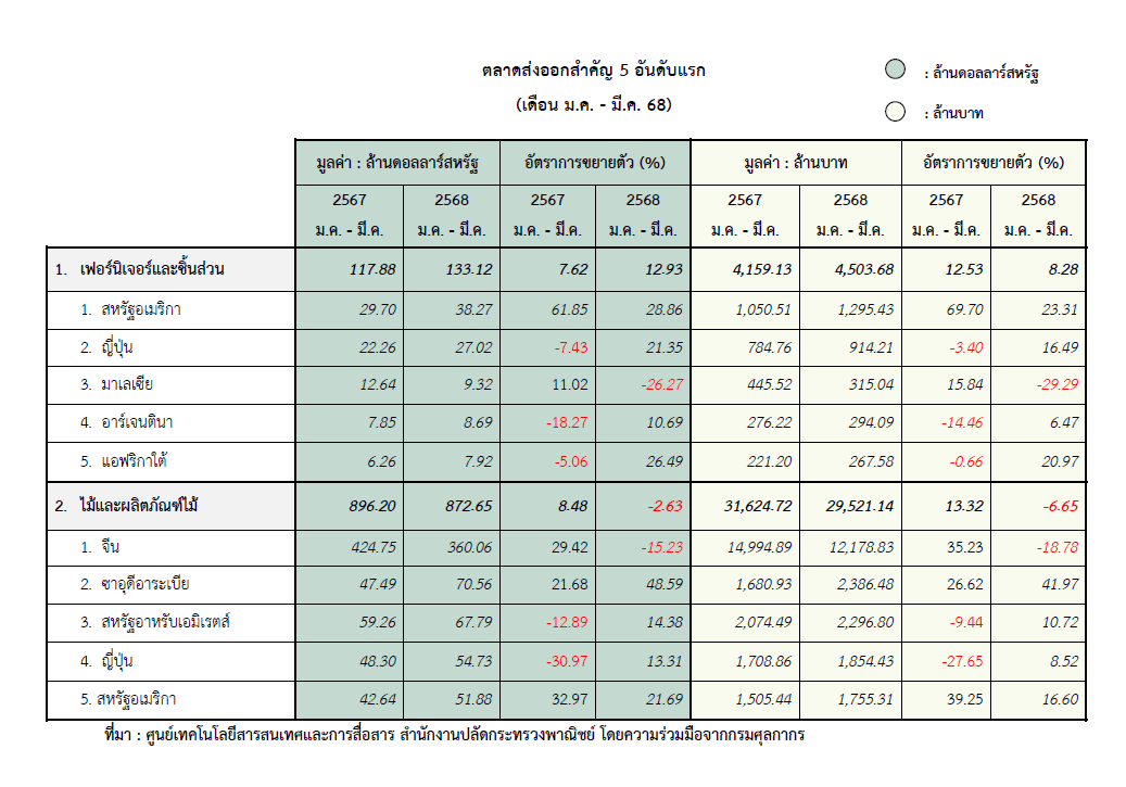 Thailand's woodworking industry's exports (January–March 2025)