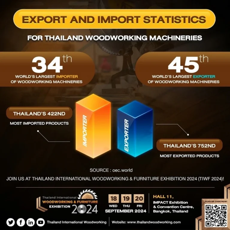 Thailand’s wood and wood product exports surge by 5.31% (YOY)